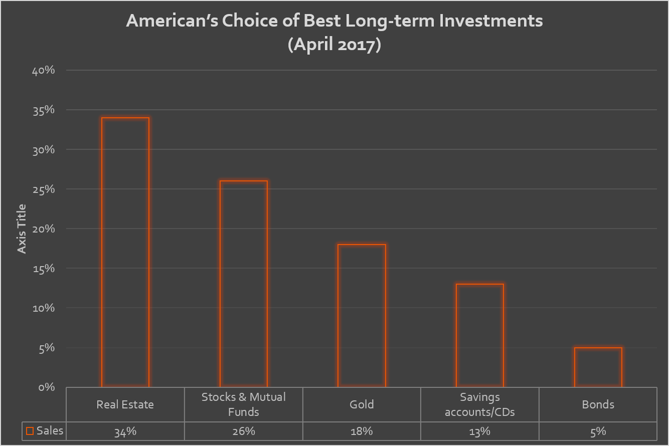 graph-americans best investment